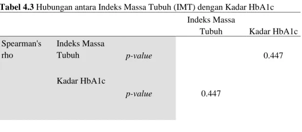 Tabel 4.3 Hubungan antara Indeks Massa Tubuh (IMT) dengan Kadar HbA1c  Indeks Massa 