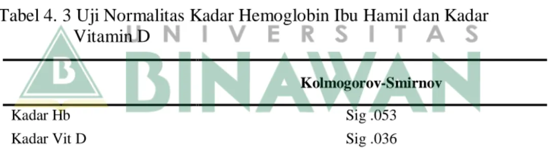 Tabel 4. 3 Uji Normalitas Kadar Hemoglobin Ibu Hamil dan Kadar   Vitamin D