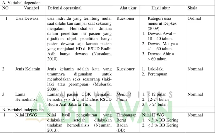 Tabel 3.2.2 Definisi Operasional
