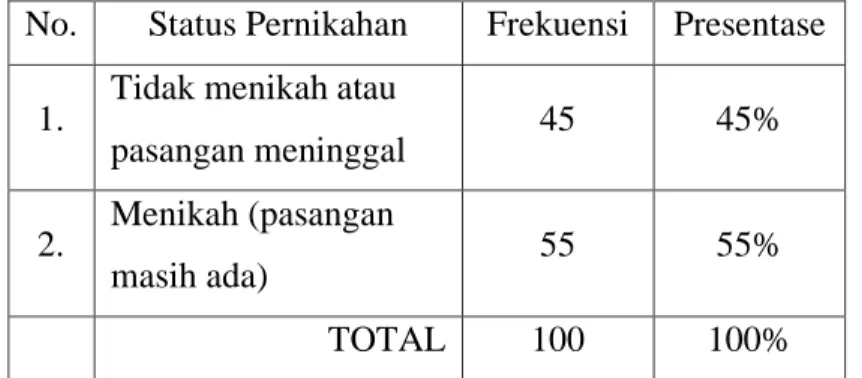 Tabel 5. 6 Responden Berdasarkan Status Pernikahan  No.  Status Pernikahan  Frekuensi  Presentase 