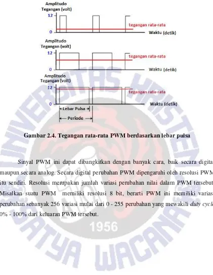 Gambar 2.4. Tegangan rata-rata PWM berdasarkan lebar pulsa 