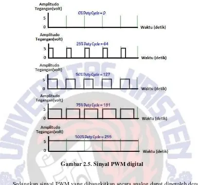 Gambar 2.5. Sinyal PWM digital 