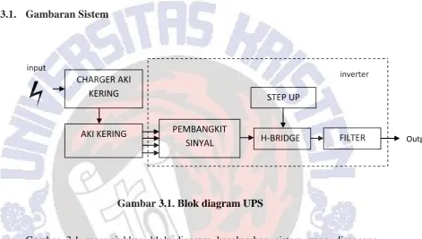 Gambar 3.1. Blok diagram UPS 