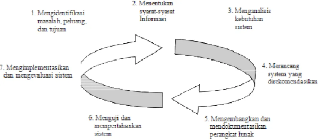 Gambar 4.1.System Development Life Cycle