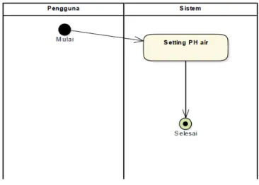 Gambar 5.2 Activity Diagram menerima informasi  5.3 Sequence Diagram 