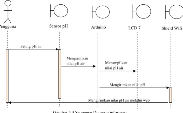 Gambar 5.3 Sequence Diagram informasi 