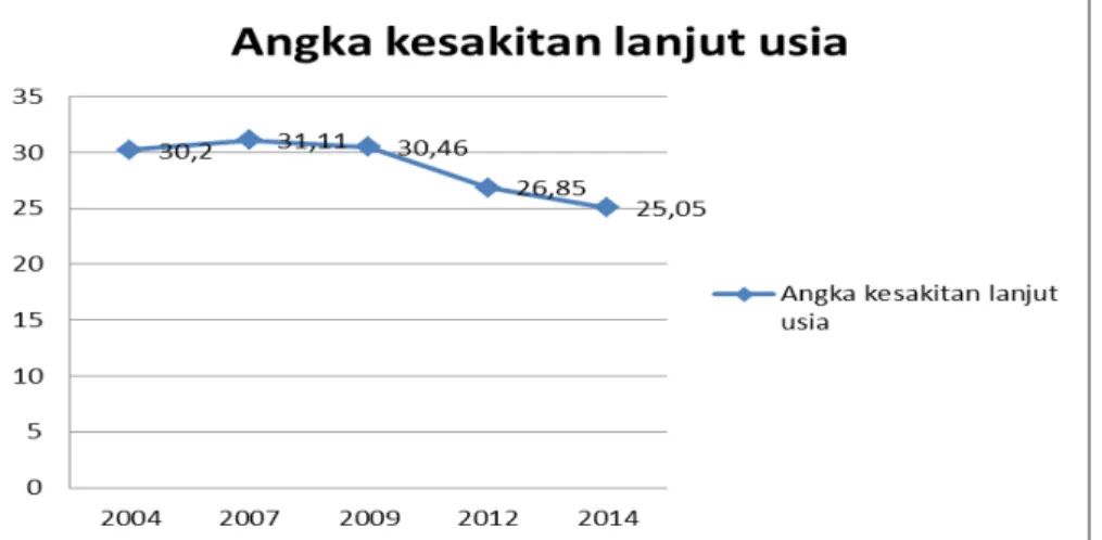 Gambar 1.  Angka Kesakitan Penduduk Lanjut Usia Tahun 2004, 2007,  2009, 2012 dan 2014  