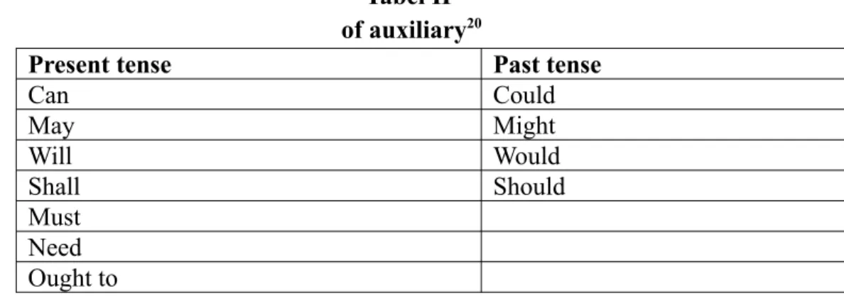 Tabel II  of auxiliary 20