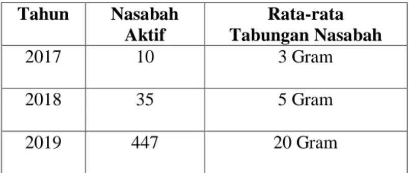 Tabel 1. Data Nasabah Pegadaian Syariah Iring Mulyo  Tahun  Nasabah 