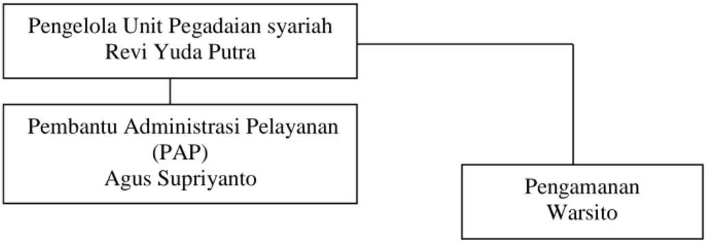 Gambar 1. Struktur Organisasi Pegadaian Syariah Iring Mulyo 