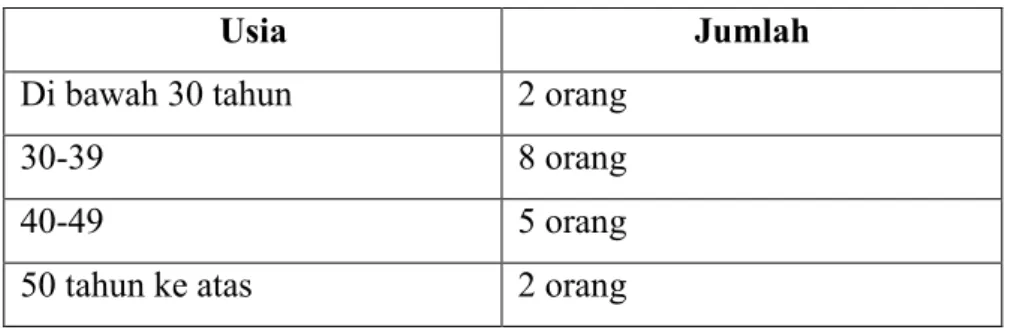Tabel 1.1 Jumlah Dosen Berdasarkan Usia 