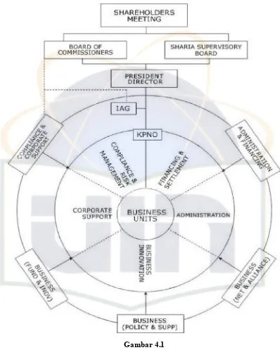 Gambar 4.1 Struktur Organisasi PT Bank Muamalat Indonesia Tbk 
