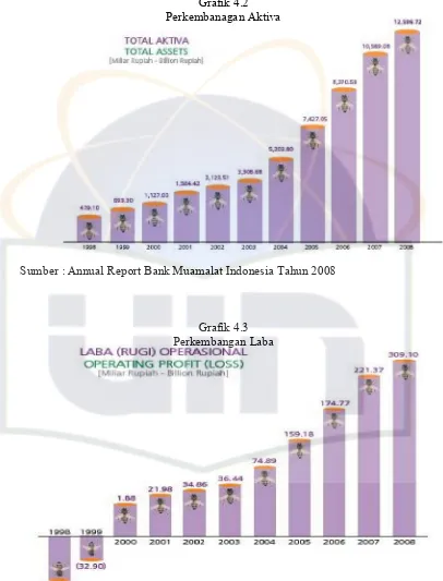 Grafik 4.2 Perkembanagan Aktiva 