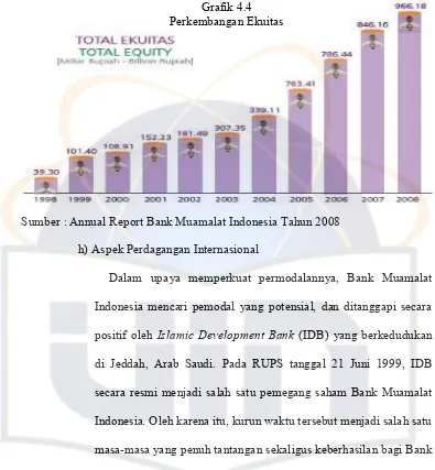 Grafik 4.4 Perkembangan Ekuitas 