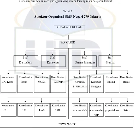Tabel 1 Struktur Organisasi SMP Negeri 279 Jakarta 