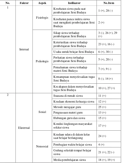 Tabel 1. Kisi-Kisi Instrumen Faktor Kesulitan Pembelajaran Seni Budaya di SMP Negeri 6 Yogyakarta 