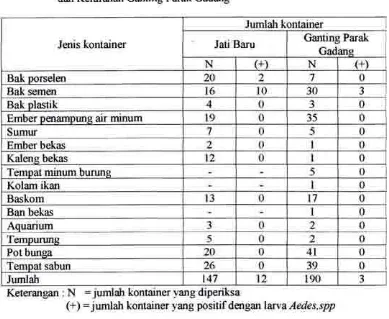 Tabel 5.2. Distribusi Tempat Ferindukan Lwva Aed,es,qnp di Kelurahan Jati Baru