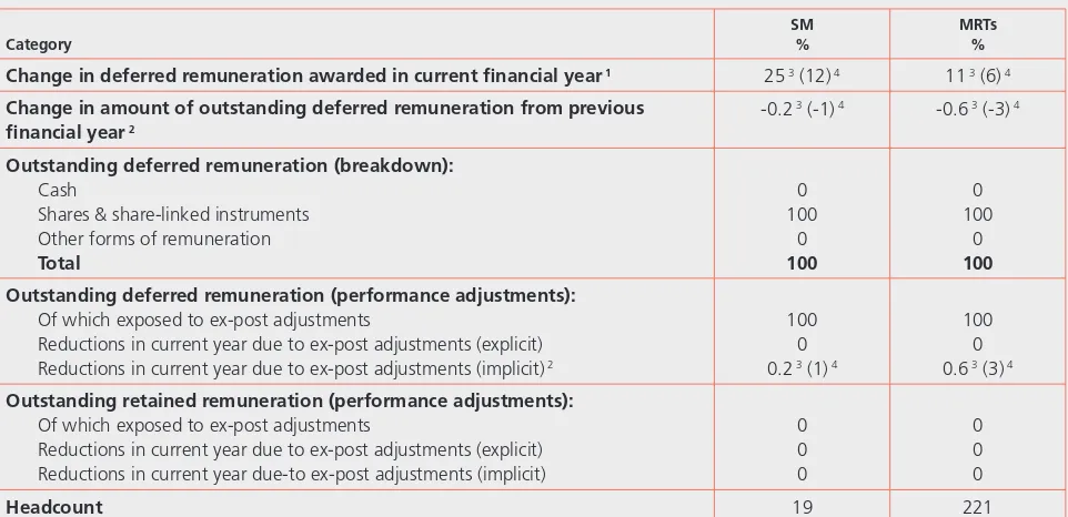 Table 3: Breakdown of Long-term Remuneration Awards