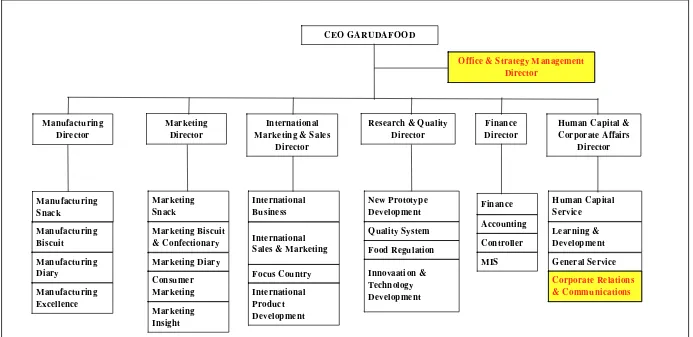 Gambar 5 Struktur Organisasi GarudaFood 