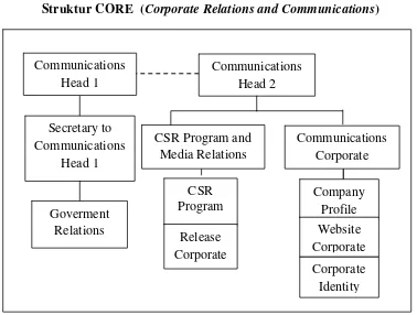Struktur CORE  (Gambar 6 Corporate Relations and Communications) 