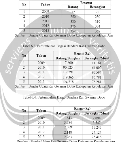 Tabel 6.3. Pertumbuhan Bagasi Bandara Rar Gwamar Dobo 