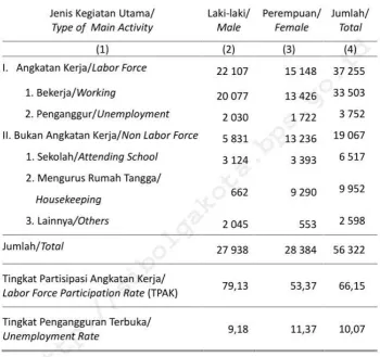 Tabel 2. 2. Tabel Tingkat Pengangguran Penduduk 