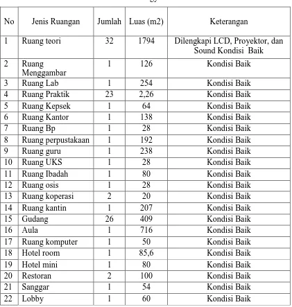 Tabel 1. Keadaan Fasilitas SMK N 4 Yogyakarta 