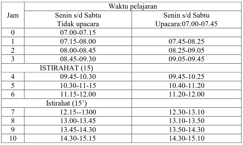 Tabel 2. Pembagian Waktu Pelajaran SMK N 4 Yogyakarta 