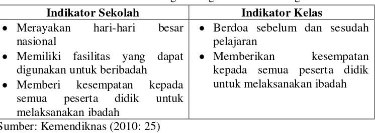 Tabel 2. Indikator Keberhasilan Pengembangan Karakter Religius 