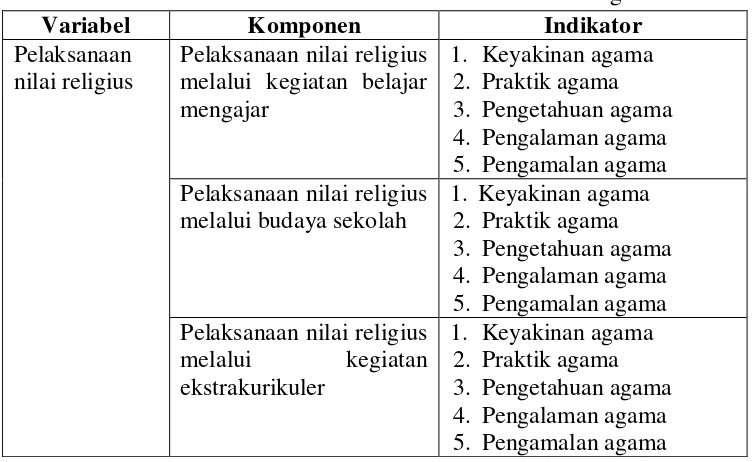 Tabel 4. Kisi-Kisi Pedoman Wawancara Pelaksanaan Nilai Religius 