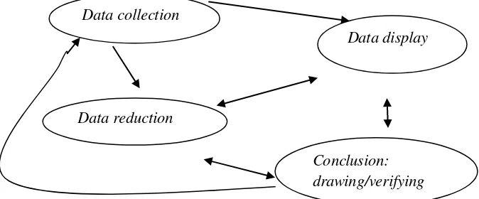 Gambar 2. Komponen dalam analisis data (interactive model)  menurut Miles and Huberman Sumber: Sugiyono (2013: 338) 