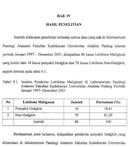 Tabel 4.1. lnsiden Penderita Limforna Malignum dr Laboratoriu.rn PatologiAnatomi Fakultas Kedokteran Universitas Andalas Padang Periode