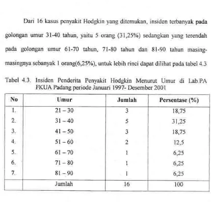 Tabel 4.3. Insiden Penderita Penyakit Hodgkin Menurut urnur di Lab.PAFKUA Padang periode Januari 1997- Desember 2001