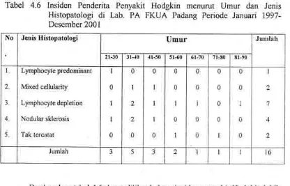 Tabel 4.5 Insiden PenderitaI-listopatologi di