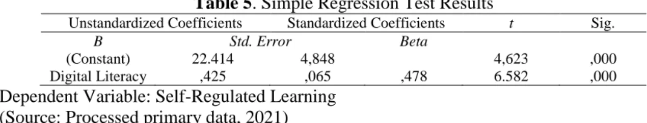 Table 5. Simple Regression Test Results 