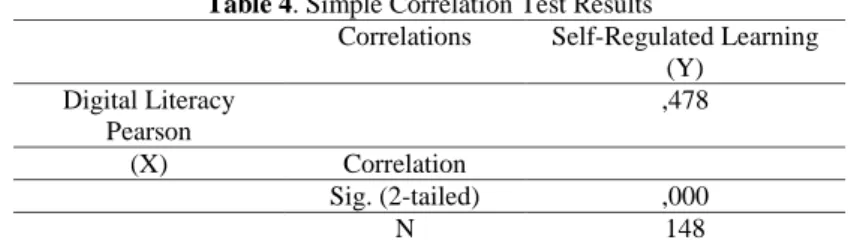 Table 4. Simple Correlation Test Results  