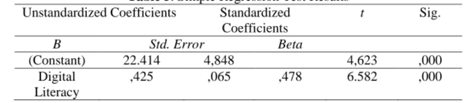Table 5. Simple Regression Test Results  Unstandardized Coefficients  Standardized 
