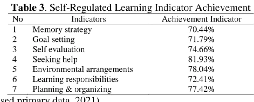 Table 3. Self-Regulated Learning Indicator Achievement 