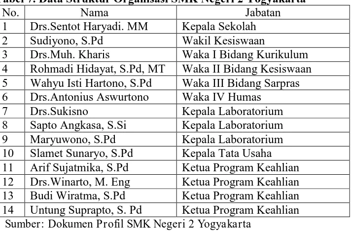 Tabel 7. Data Struktur Organisasi SMK Negeri 2 Yogyakarta No.  Nama  Jabatan 