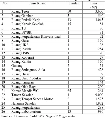 Tabel 8. Kondisi Sarana dan Prasarana SMK Negeri 2 Yogyakarta No. Jenis Ruang Jumlah Luas  