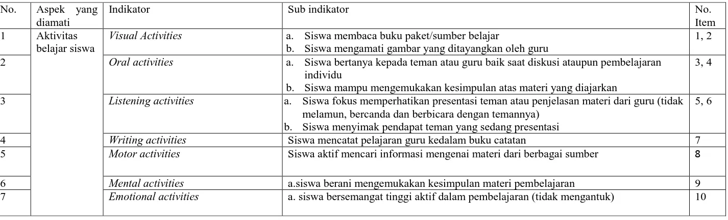 Tabel 3.kisi-kisi observasi aktivitas belajar siswa 