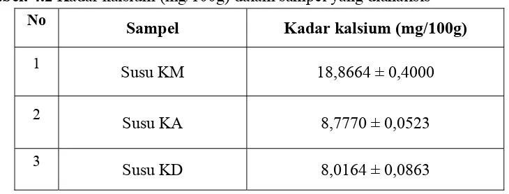 Tabel. 4.2 Kadar kalsium (mg/100g) dalam sampel yang dianalisis 