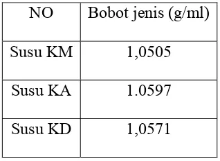 Tabel 4.3 Bobot jenis sampel yang dianalisis  