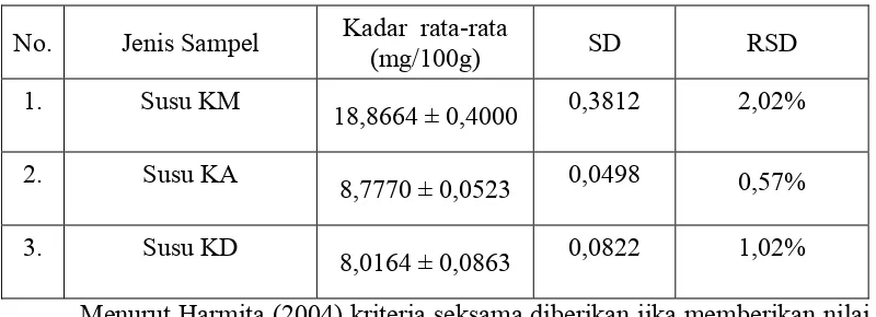 Tabel 4.4. Nilai SD dan  Persen RSD pada susu KM, susu KA dan susu KD 