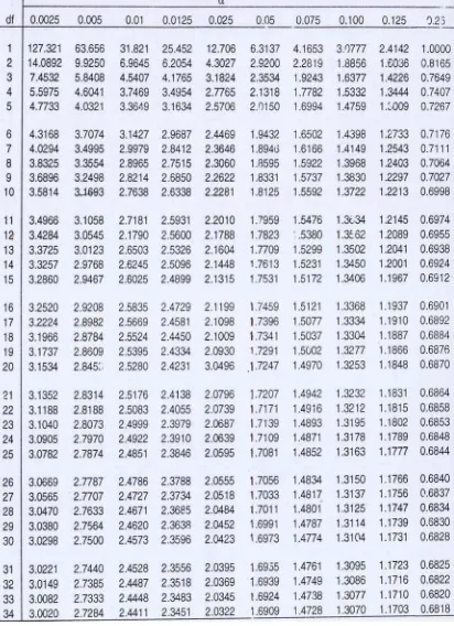 Tabell Nilai Kritiik Distribus
