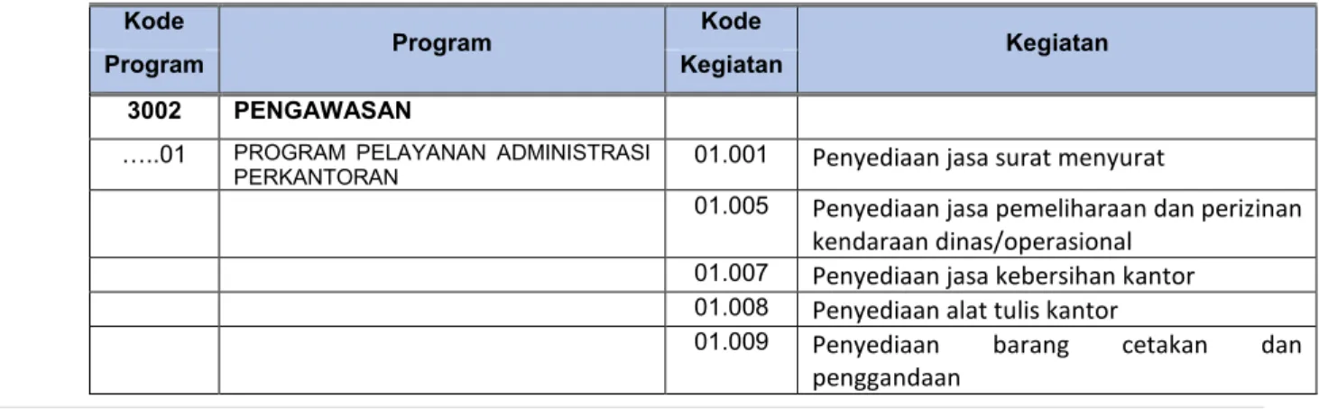 Tabel 3.2 Program dan Kegiatan Tahun 2020 