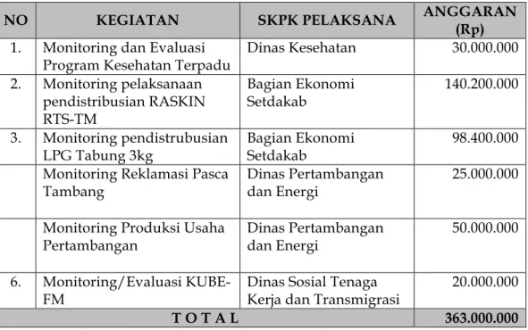 Tabel  di  atas  menginformasikan  bahwa  total  pembiayaan  pelaksanaan  penanggulangan  kemiskinan  di  Kabupaten  Aceh  Tamiang  yang  didanai  oleh  APBK/OTSUS/DAK  Tahun  Anggaran  2015,  adalah  sebesar  Rp