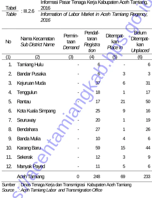 Table  Information of Labor Market in Aceh Tamiang Regency,  2016 