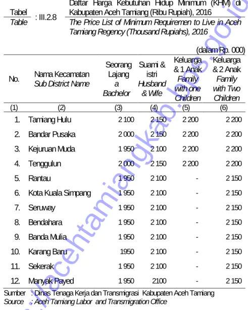 Table  The Price List of Minimum Requiremen to Live in Aceh  Tamiang Regency (Thousand Rupiahs), 2016 
