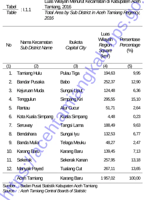 Table  Total Area by Sub District in Aceh Tamiang Regency,  2016 